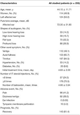 Association Between the Number of Intratympanic Steroid Injections and Hearing Recovery in Sudden Sensorineural Hearing Loss